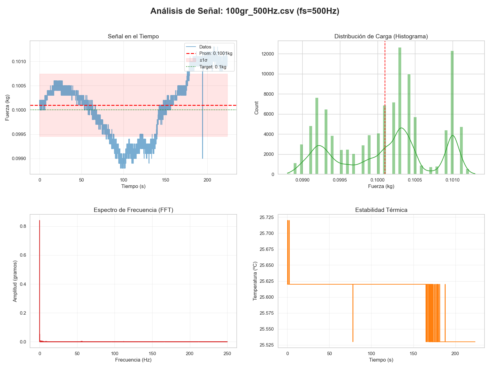 Análisis con carga de 100g a 500Hz